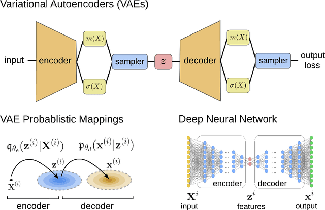 Figure 3 for GD-VAEs: Geometric Dynamic Variational Autoencoders for Learning Nonlinear Dynamics and Dimension Reductions