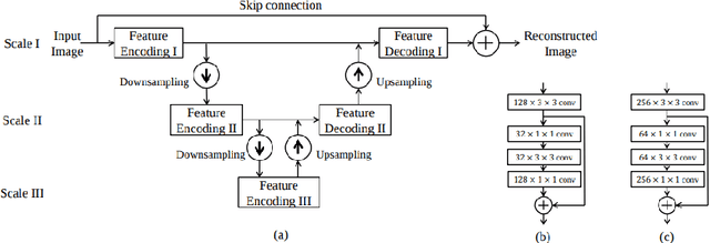 Figure 1 for U-Finger: Multi-Scale Dilated Convolutional Network for Fingerprint Image Denoising and Inpainting