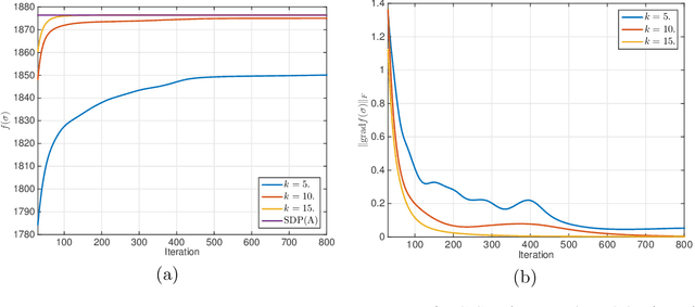 Figure 2 for Solving SDPs for synchronization and MaxCut problems via the Grothendieck inequality