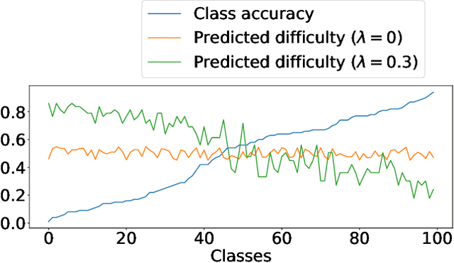 Figure 4 for Difficulty-Net: Learning to Predict Difficulty for Long-Tailed Recognition
