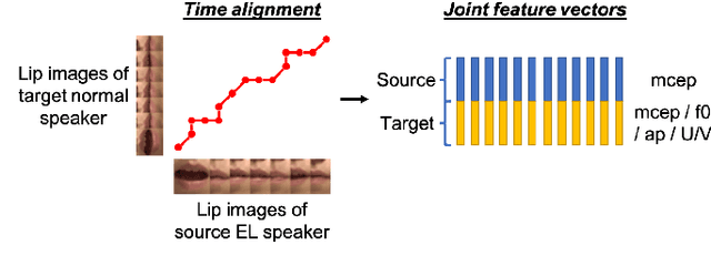 Figure 1 for Time Alignment using Lip Images for Frame-based Electrolaryngeal Voice Conversion