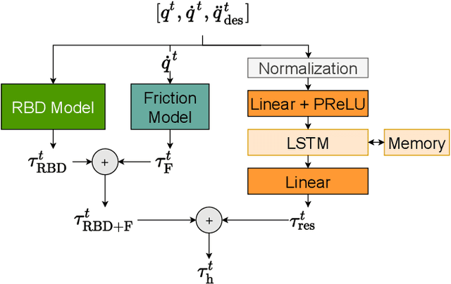 Figure 1 for End-to-End Learning of Hybrid Inverse Dynamics Models for Precise and Compliant Impedance Control