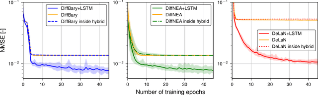 Figure 2 for End-to-End Learning of Hybrid Inverse Dynamics Models for Precise and Compliant Impedance Control
