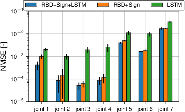 Figure 3 for End-to-End Learning of Hybrid Inverse Dynamics Models for Precise and Compliant Impedance Control