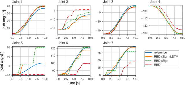 Figure 4 for End-to-End Learning of Hybrid Inverse Dynamics Models for Precise and Compliant Impedance Control