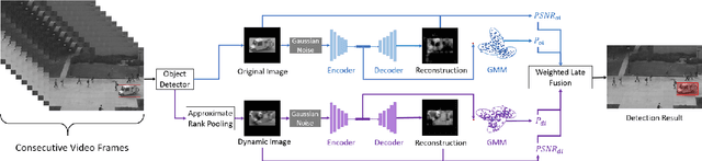 Figure 1 for Video Anomaly Detection by Estimating Likelihood of Representations