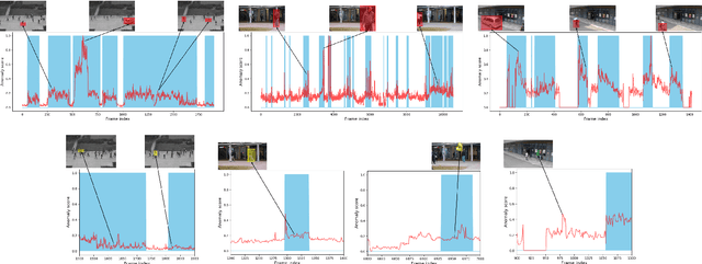 Figure 3 for Video Anomaly Detection by Estimating Likelihood of Representations