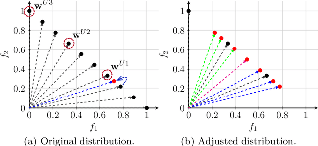 Figure 4 for Interactive Evolutionary Multi-Objective Optimization via Learning-to-Rank