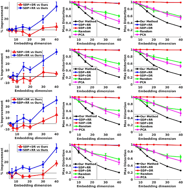 Figure 2 for Improved Linear Embeddings via Lagrange Duality