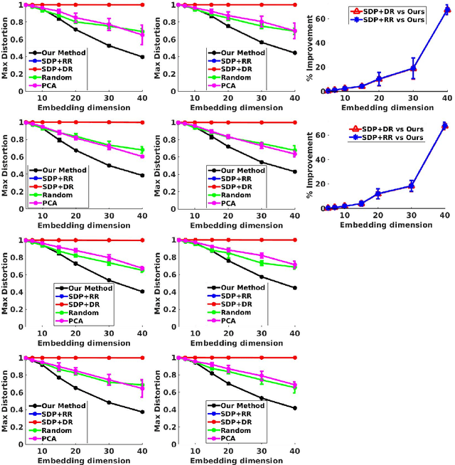 Figure 3 for Improved Linear Embeddings via Lagrange Duality