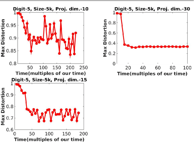 Figure 4 for Improved Linear Embeddings via Lagrange Duality