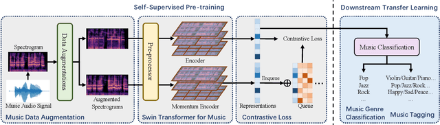 Figure 1 for S3T: Self-Supervised Pre-training with Swin Transformer for Music Classification