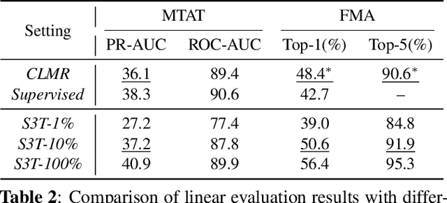 Figure 3 for S3T: Self-Supervised Pre-training with Swin Transformer for Music Classification