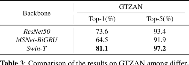 Figure 4 for S3T: Self-Supervised Pre-training with Swin Transformer for Music Classification