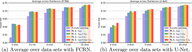 Figure 4 for Few-Shot Microscopy Image Cell Segmentation