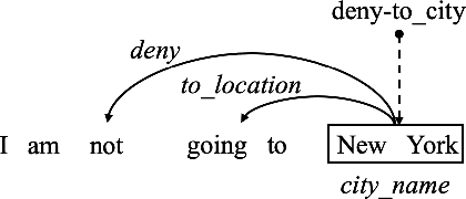 Figure 1 for Prior Knowledge Driven Label Embedding for Slot Filling in Natural Language Understanding