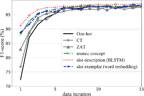 Figure 4 for Prior Knowledge Driven Label Embedding for Slot Filling in Natural Language Understanding