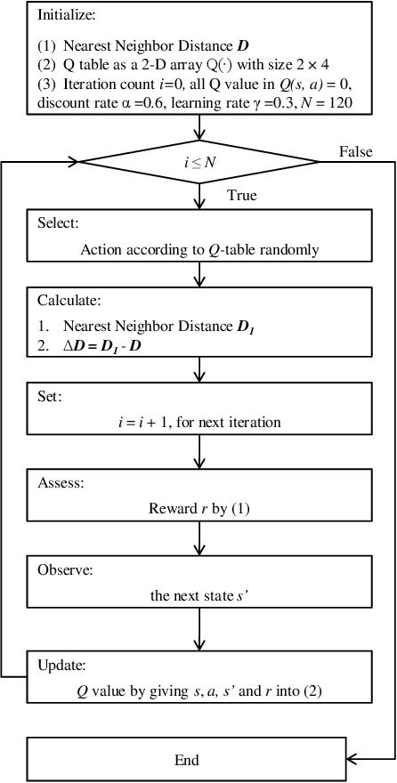 Figure 3 for Reinforcement Learning Based Handwritten Digit Recognition with Two-State Q-Learning