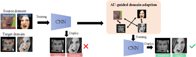 Figure 1 for AU-Guided Unsupervised Domain Adaptive Facial Expression Recognition