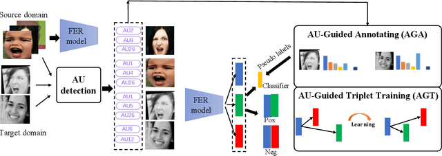 Figure 3 for AU-Guided Unsupervised Domain Adaptive Facial Expression Recognition