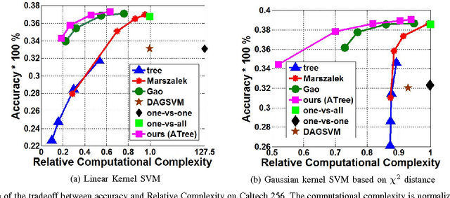 Figure 4 for Attention Tree: Learning Hierarchies of Visual Features for Large-Scale Image Recognition