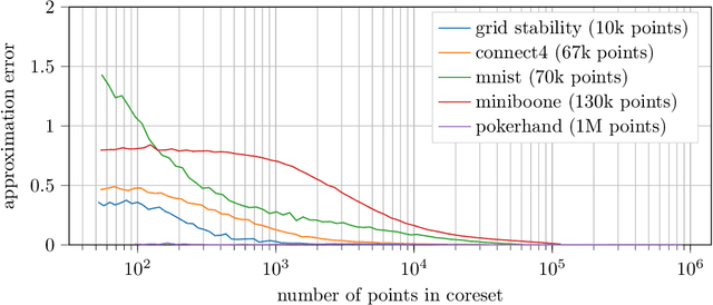 Figure 1 for On Coresets for Regularized Loss Minimization