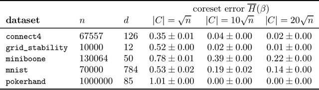 Figure 2 for On Coresets for Regularized Loss Minimization