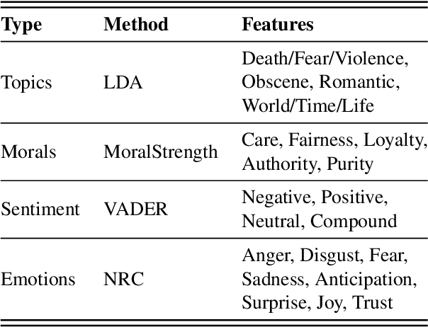 Figure 3 for "More Than Words": Linking Music Preferences and Moral Values Through Lyrics