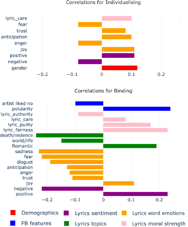 Figure 2 for "More Than Words": Linking Music Preferences and Moral Values Through Lyrics