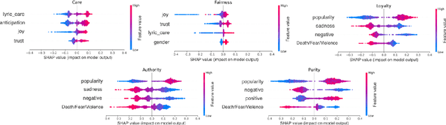 Figure 4 for "More Than Words": Linking Music Preferences and Moral Values Through Lyrics