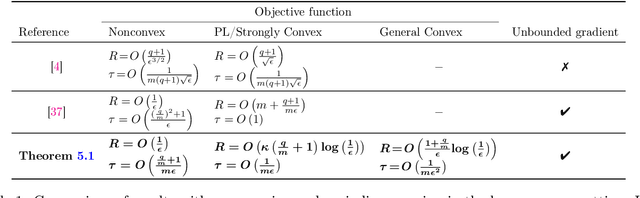 Figure 1 for Federated Learning with Compression: Unified Analysis and Sharp Guarantees