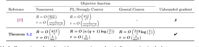 Figure 3 for Federated Learning with Compression: Unified Analysis and Sharp Guarantees