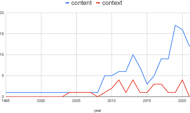 Figure 1 for On the Overlooked Significance of Underutilized Contextual Features in Recent News Recommendation Models