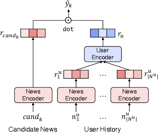 Figure 3 for On the Overlooked Significance of Underutilized Contextual Features in Recent News Recommendation Models