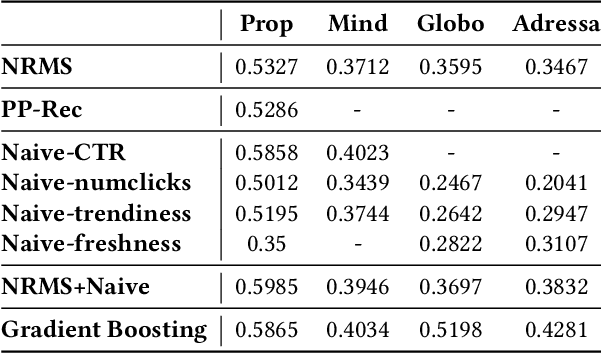 Figure 4 for On the Overlooked Significance of Underutilized Contextual Features in Recent News Recommendation Models