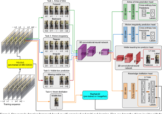 Figure 1 for Anomaly Detection in Video via Self-Supervised and Multi-Task Learning