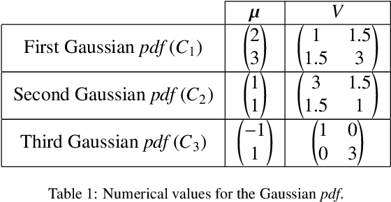 Figure 1 for Features modeling with an $α$-stable distribution: Application to pattern recognition based on continuous belief functions