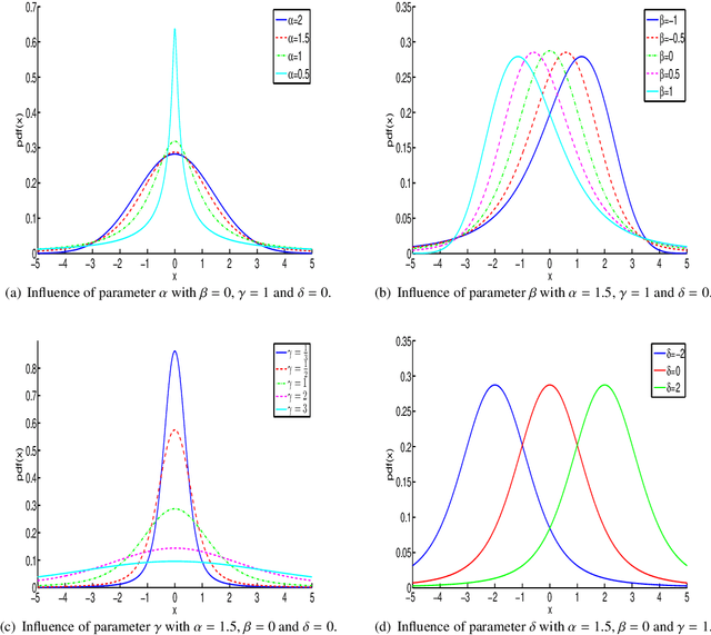 Figure 2 for Features modeling with an $α$-stable distribution: Application to pattern recognition based on continuous belief functions