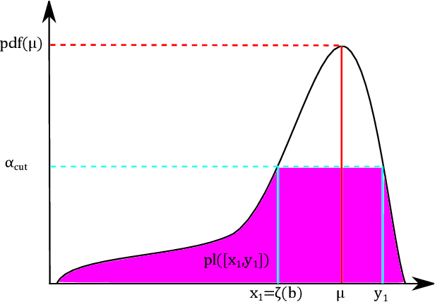 Figure 4 for Features modeling with an $α$-stable distribution: Application to pattern recognition based on continuous belief functions