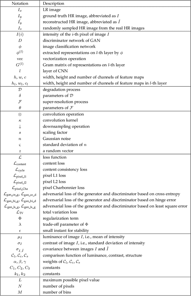 Figure 4 for Deep Learning for Image Super-resolution: A Survey