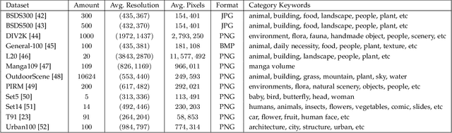 Figure 2 for Deep Learning for Image Super-resolution: A Survey