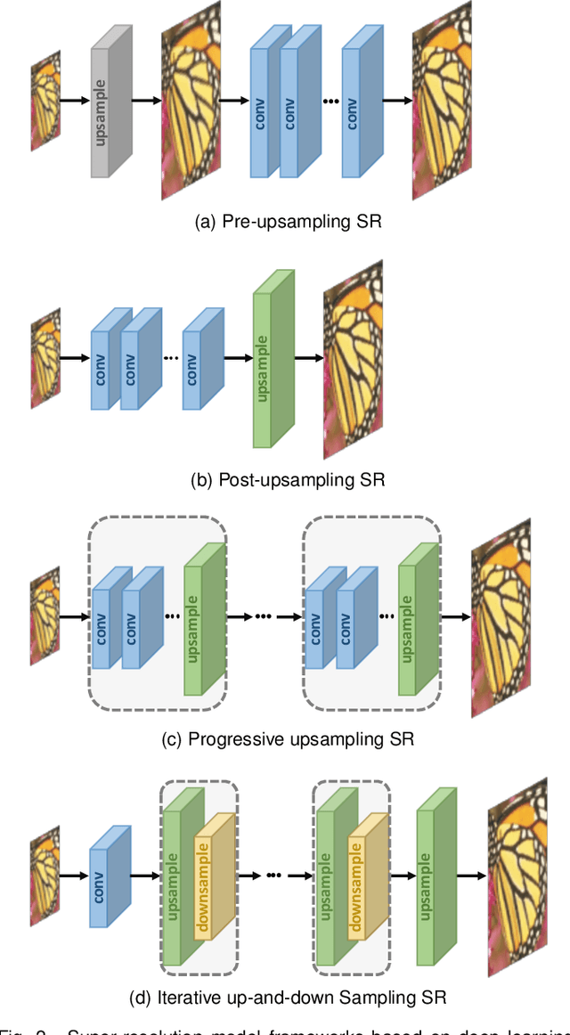 Figure 3 for Deep Learning for Image Super-resolution: A Survey