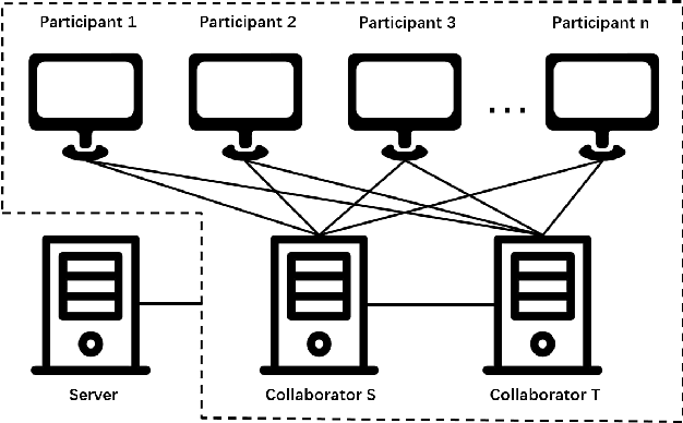 Figure 2 for SMAP: A Joint Dimensionality Reduction Scheme for Secure Multi-Party Visualization