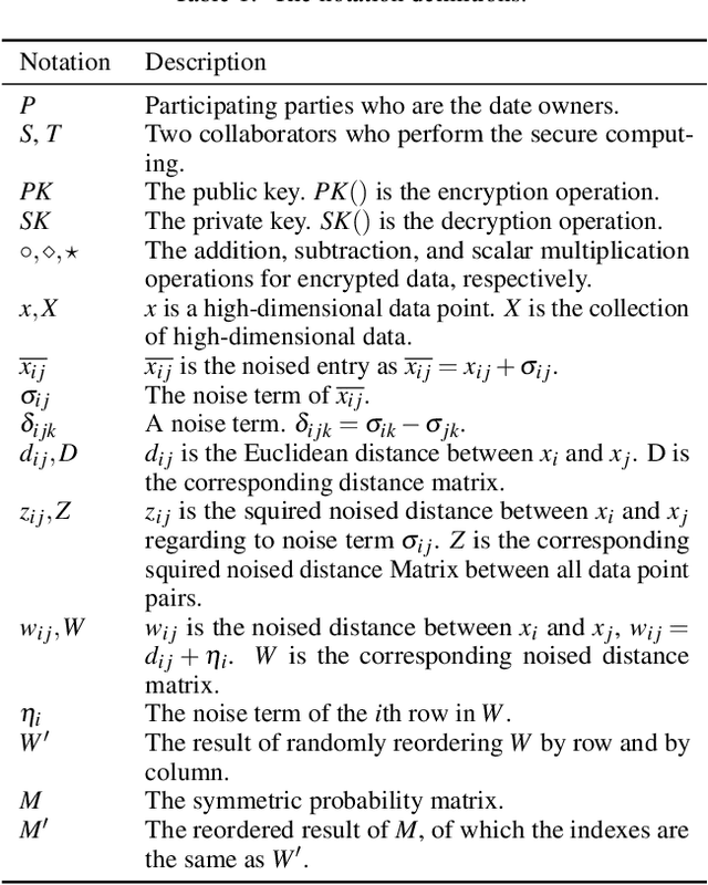 Figure 1 for SMAP: A Joint Dimensionality Reduction Scheme for Secure Multi-Party Visualization