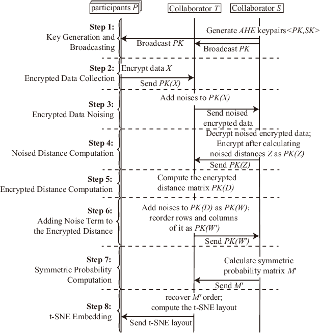 Figure 4 for SMAP: A Joint Dimensionality Reduction Scheme for Secure Multi-Party Visualization