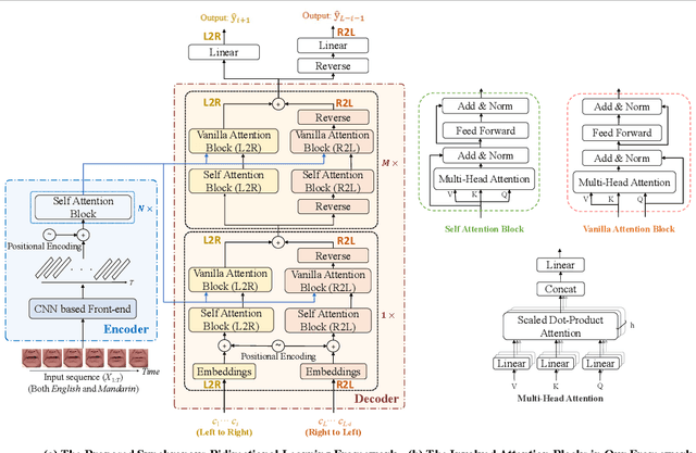 Figure 3 for Synchronous Bidirectional Learning for Multilingual Lip Reading