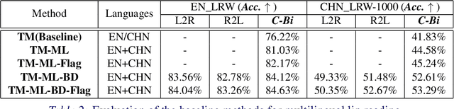 Figure 4 for Synchronous Bidirectional Learning for Multilingual Lip Reading