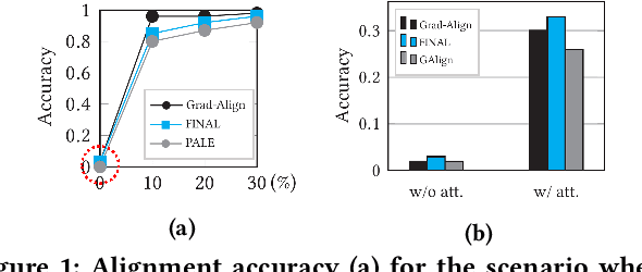 Figure 1 for Grad-Align+: Empowering Gradual Network Alignment Using Attribute Augmentation