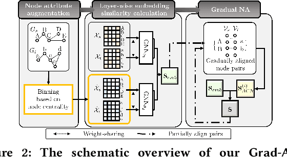 Figure 2 for Grad-Align+: Empowering Gradual Network Alignment Using Attribute Augmentation