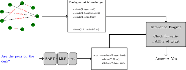 Figure 3 for Visual Question Answering based on Formal Logic